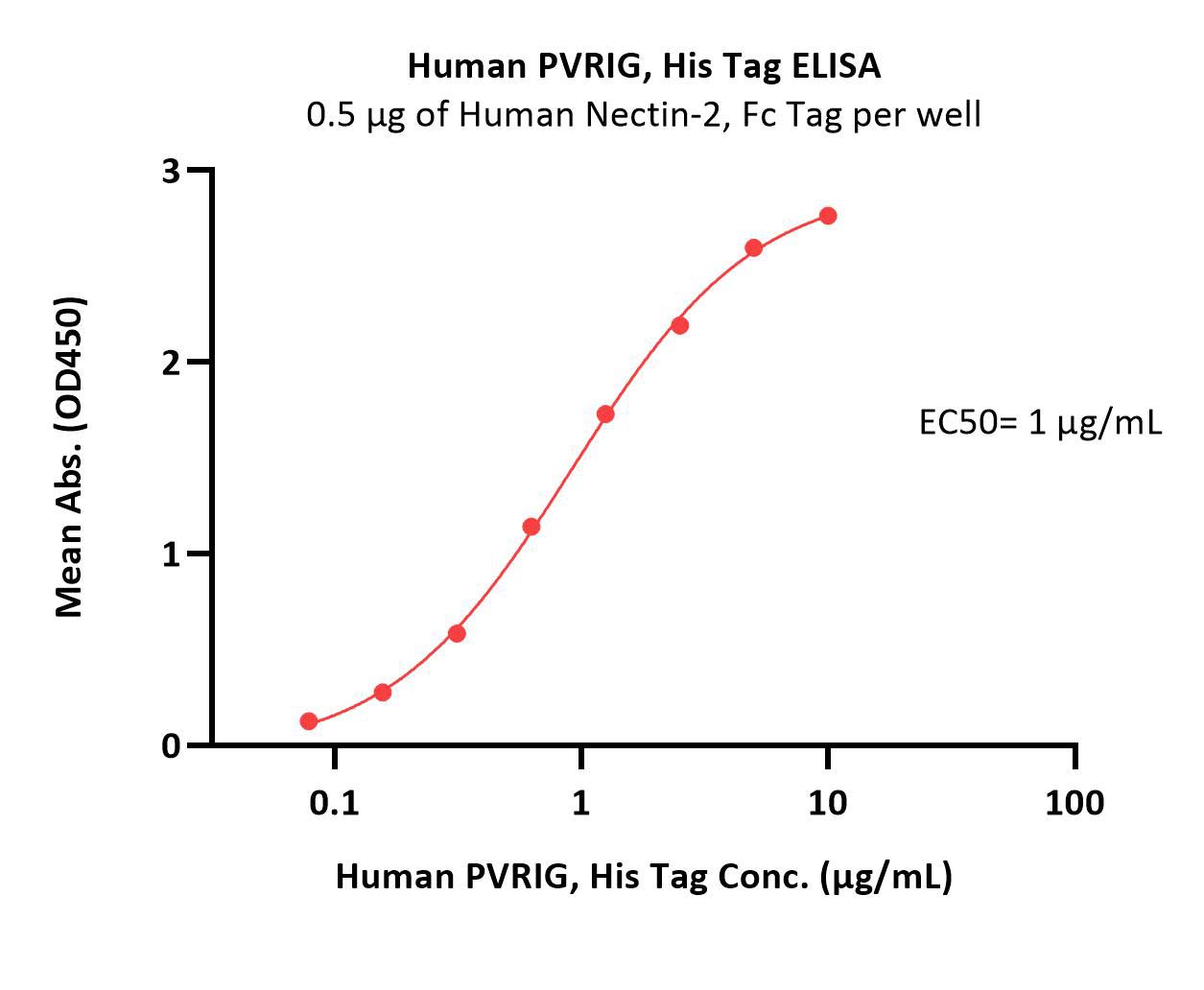 Human PVRIG Protein, His Tag (MALS verified)