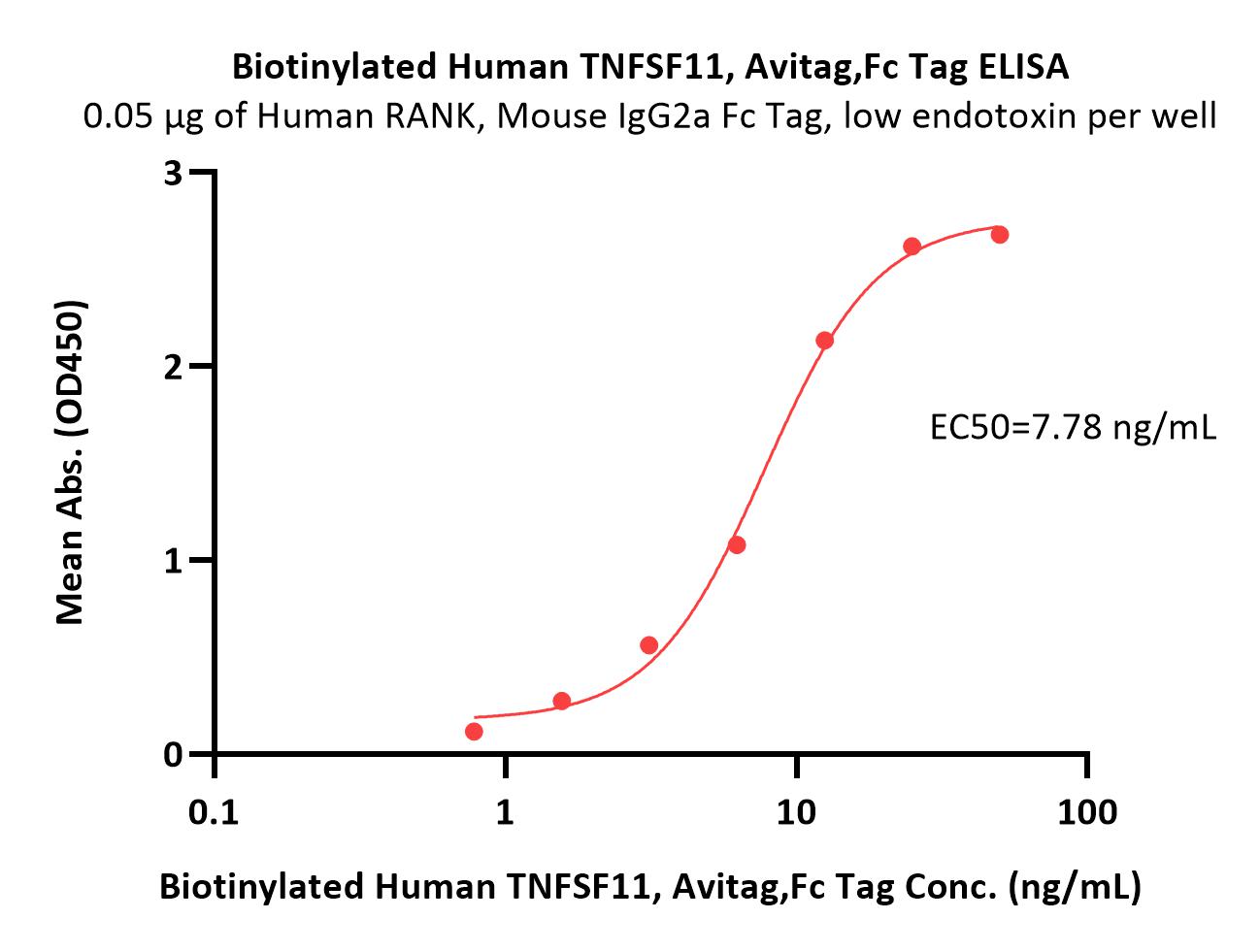 Biotinylated Human TNFSF11 / RANKL / CD254 Protein, Avitag™,Fc