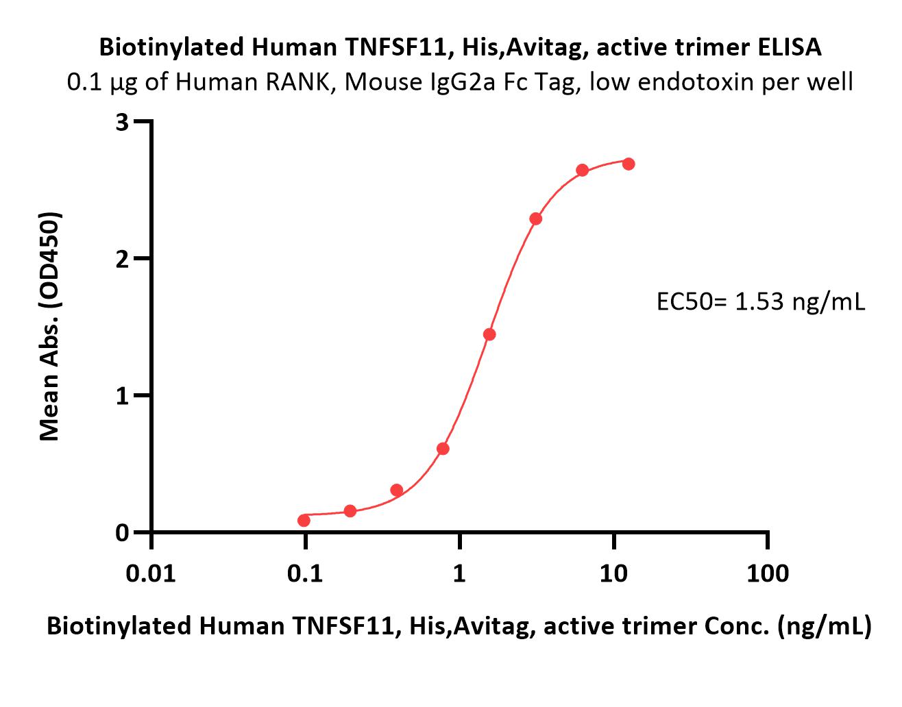 Biotinylated Human TNFSF11 / RANKL / CD254 Protein, His,Avitag™