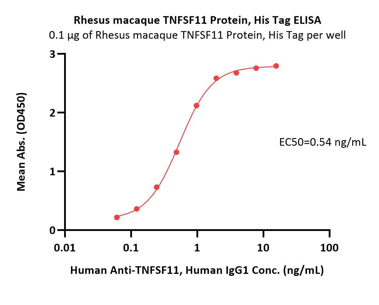 Rhesus macaque TNFSF11 / RANKL / CD254 Protein, His Tag (HPLC v