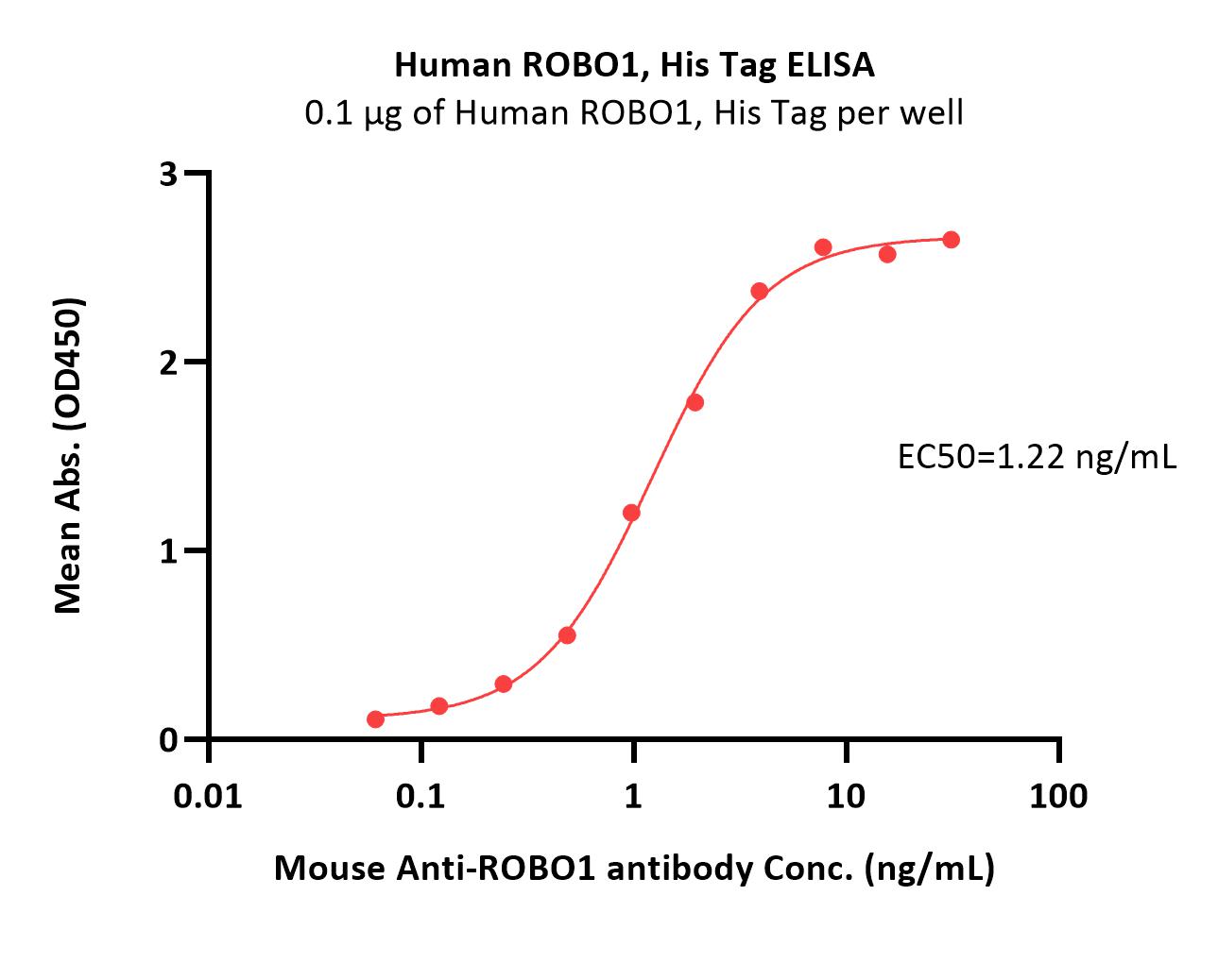 ROBO1 ELISA