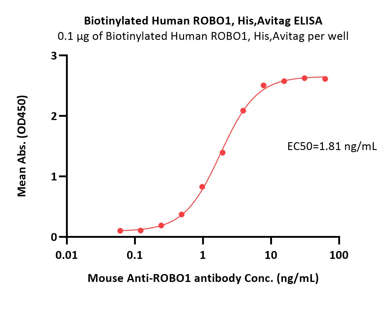 ROBO1 ELISA