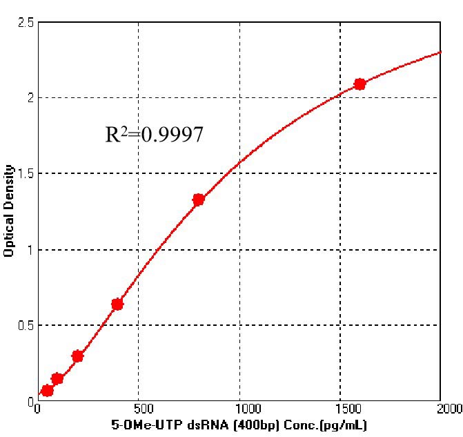 5-OMe-UTP dsRNA (400bp) Standard SENSITIVITY AND QUANTIFICATION RANGE