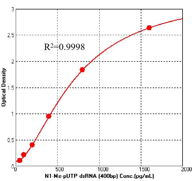N1-Me-pUTP dsRNA (400bp) Standard SENSITIVITY AND QUANTIFICATION RANGE