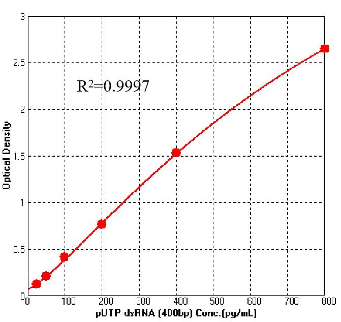 pUTP dsRNA (400bp) Standard SENSITIVITY AND QUANTIFICATION RANGE