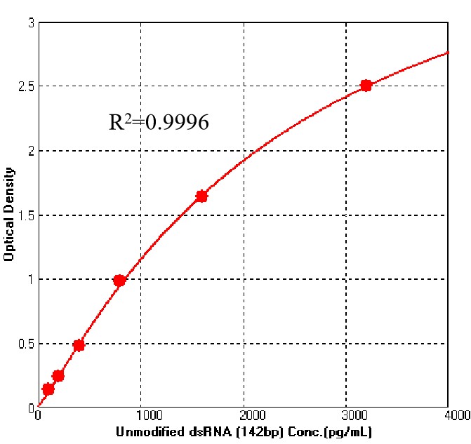 Unmodified dsRNA (142bp) Standard ELISA