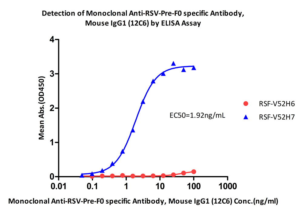 Monoclonal Anti-RSV-Pre-F0 specific Antibody, Mouse IgG1 (12C6)