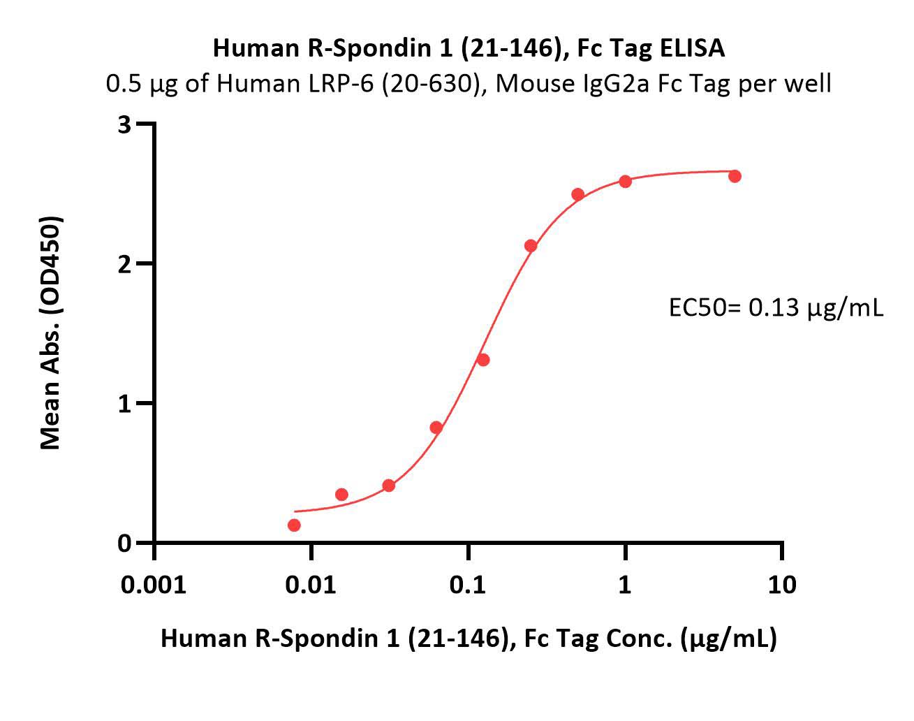 Human R-Spondin 1 / RSPO1 (21-146) Protein, Fc Tag