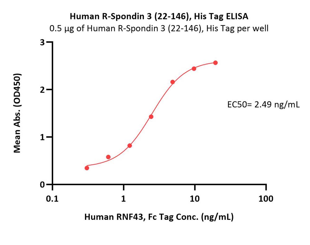 R-Spondin 3 ELISA