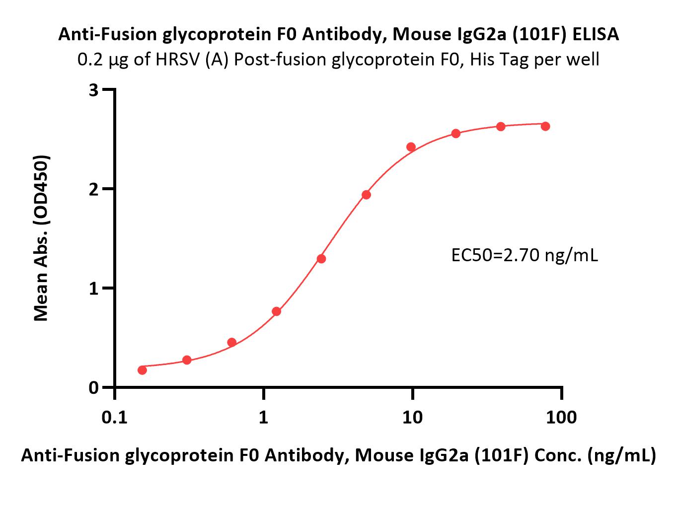 Monoclonal Anti-Fusion glycoprotein F0 Antibody, Mouse IgG2a (1