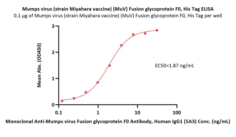 Fusion glycoprotein F0/F protein (MuV) ELISA