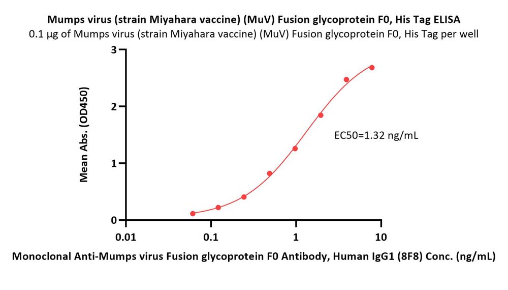 Fusion glycoprotein F0/F protein (MuV) ELISA