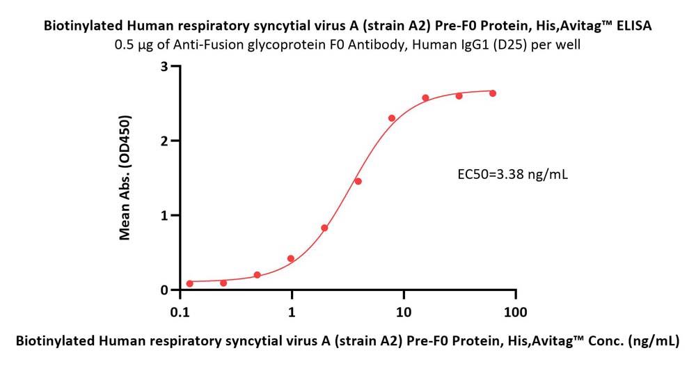 Biotinylated Human respiratory syncytial virus A (strain A2) Pr