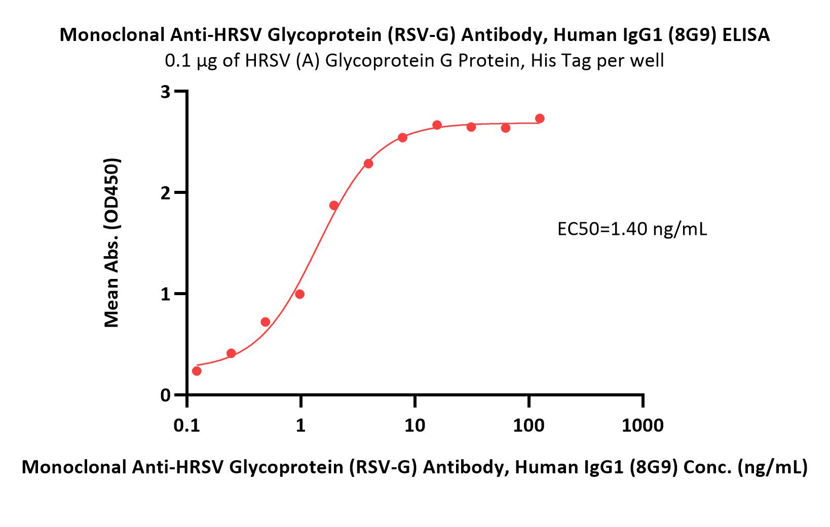 Monoclonal Anti-HRSV Glycoprotein (RSV-G) Antibody, Human IgG1