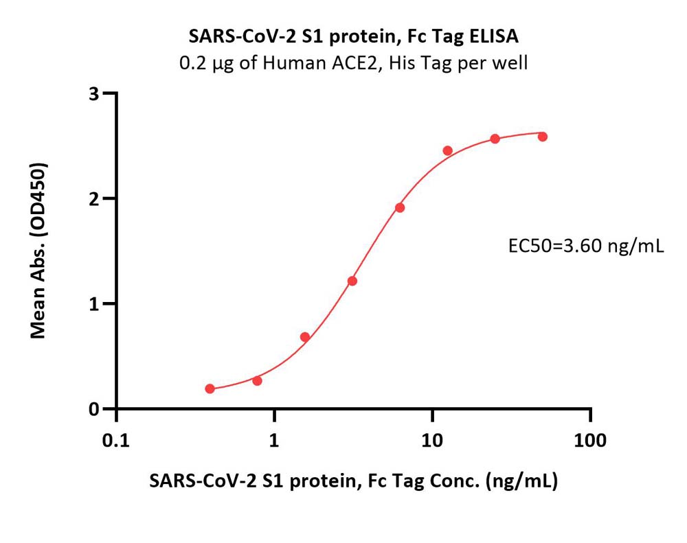 SARS-CoV-2 S1 protein (HV69-70del, Y144del, N501Y, A570D, D614G