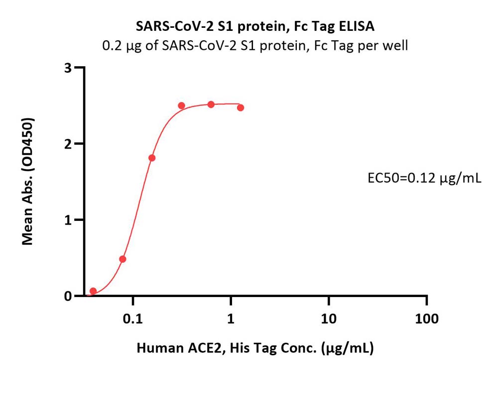 Spike S1 ELISA