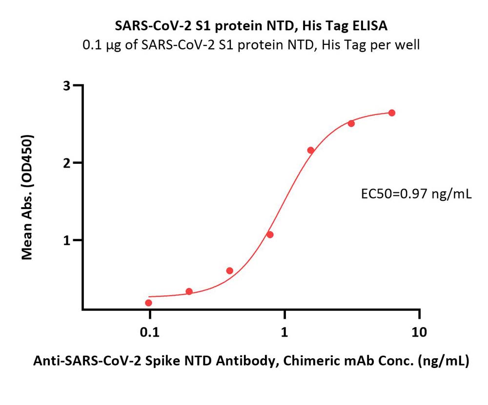 SARS-CoV-2 S1 protein NTD (L18F, D80A, D215G, 242-244del, R246I