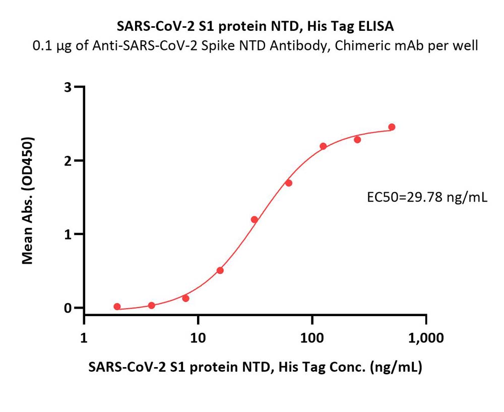 Spike NTD ELISA