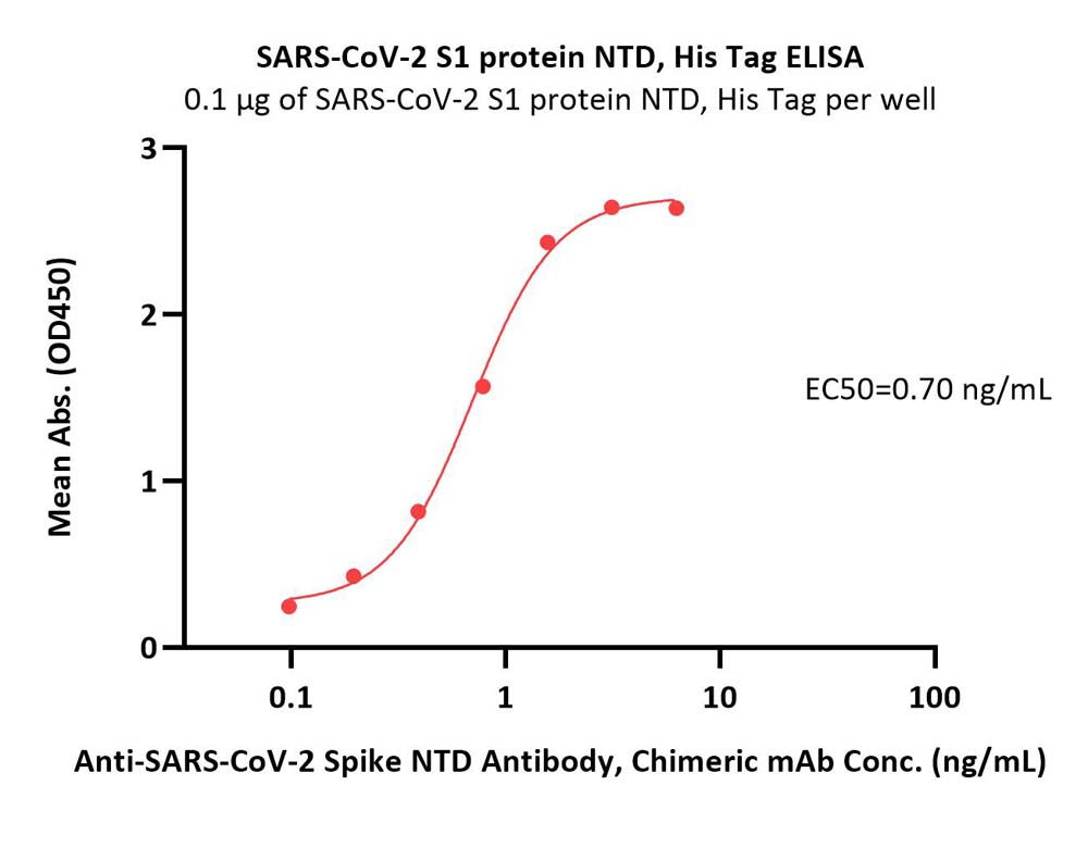 SARS-CoV-2 S1 protein NTD (L18F, T20N, P26S, D138Y, R190S), His