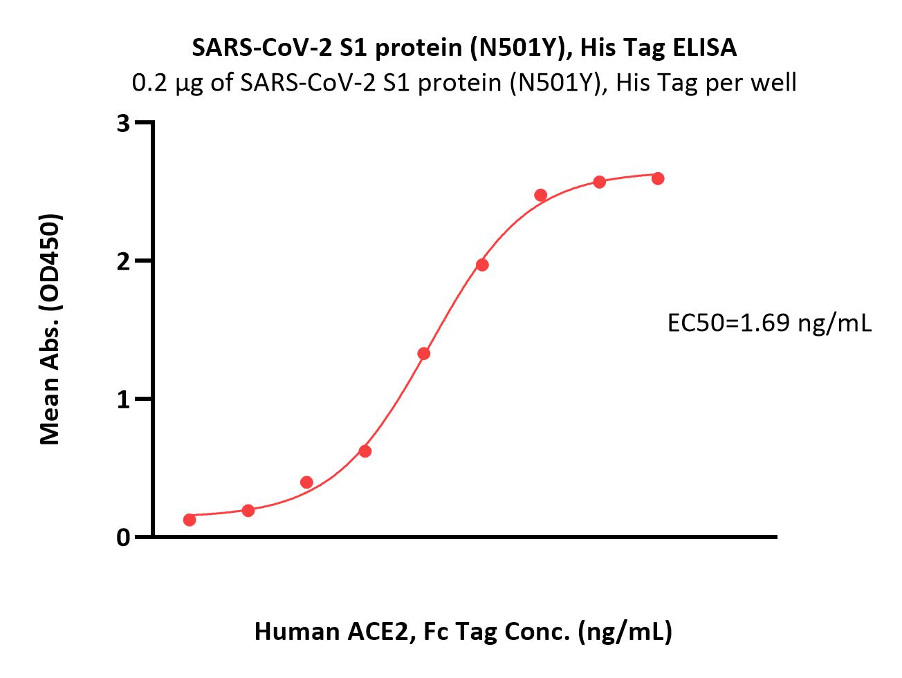 SARS-CoV-2 (COVID-19) S1 protein (N501Y), His Tag