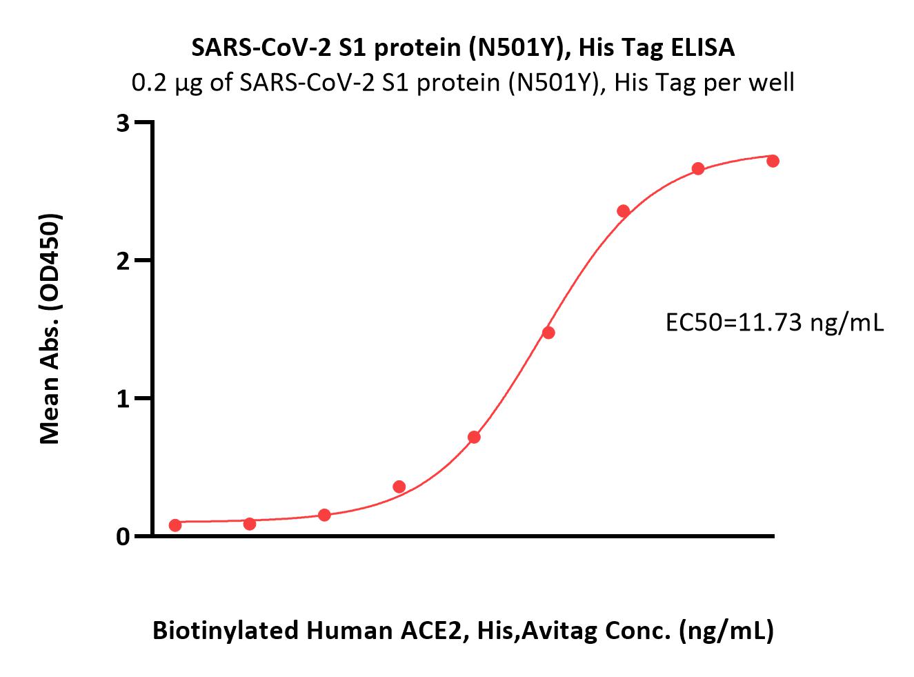 Spike S1 ELISA