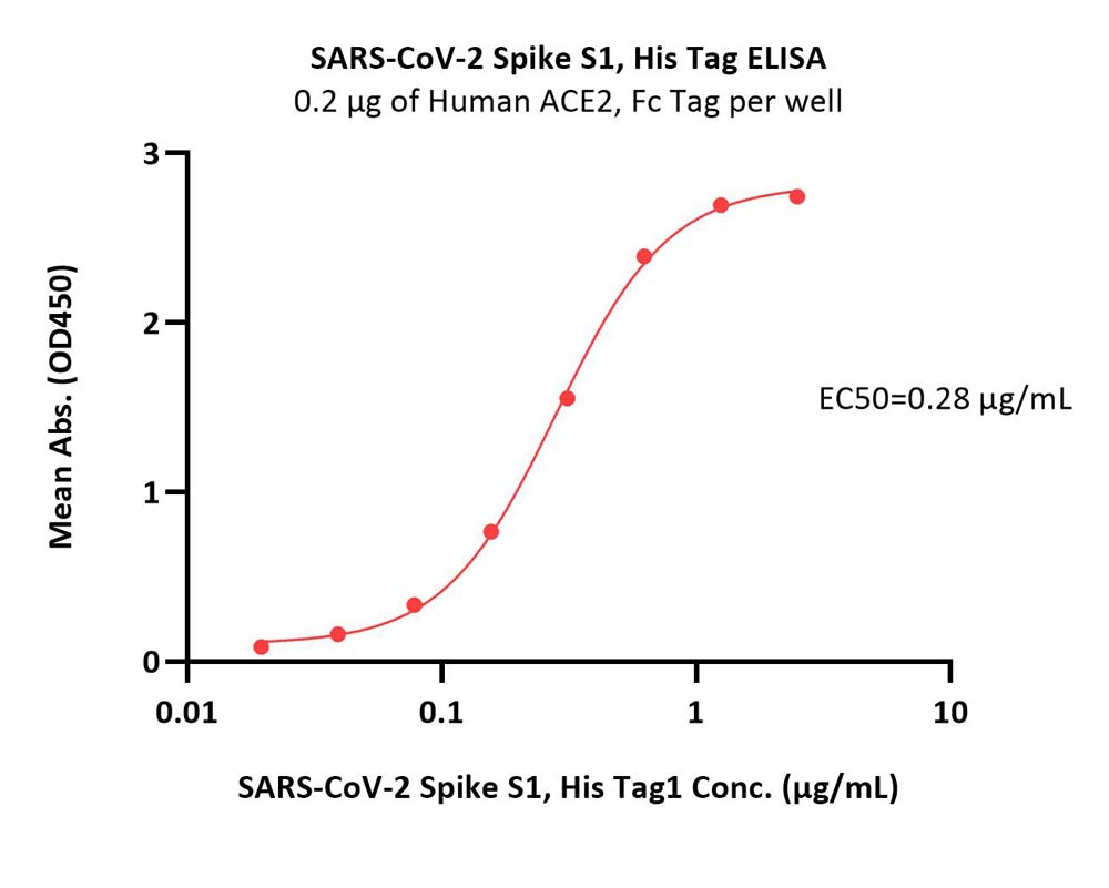 Spike S1 ELISA