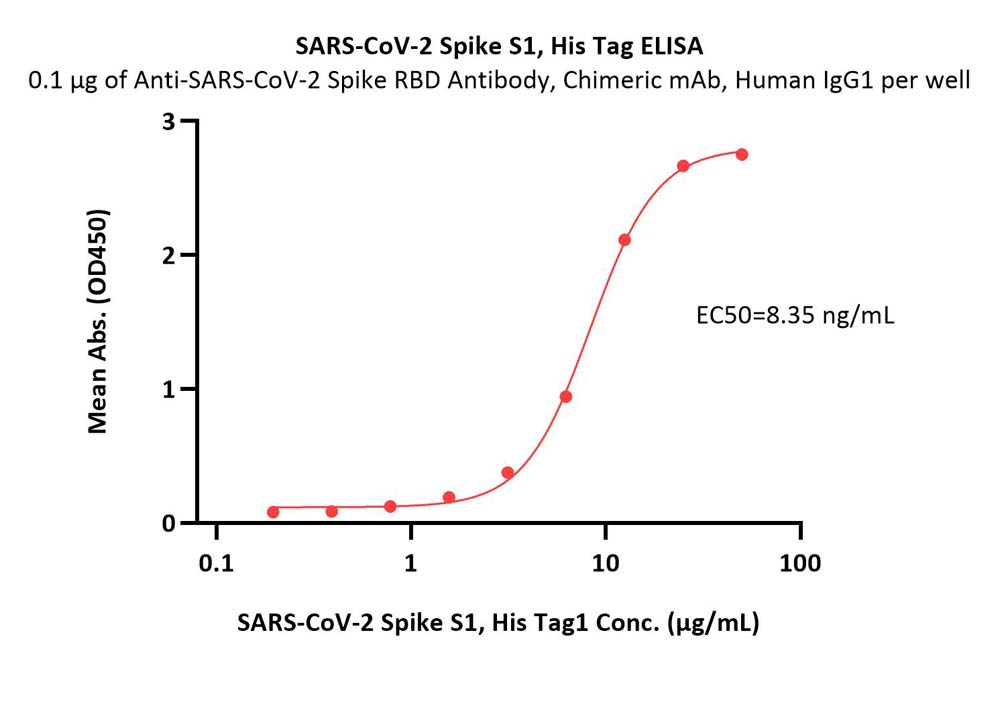 Spike S1 ELISA