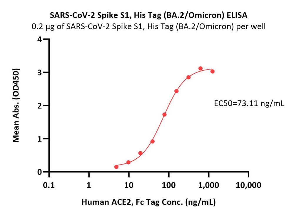 SARS-CoV-2 Spike S1 Protein, His Tag (BA.2/Omicron)