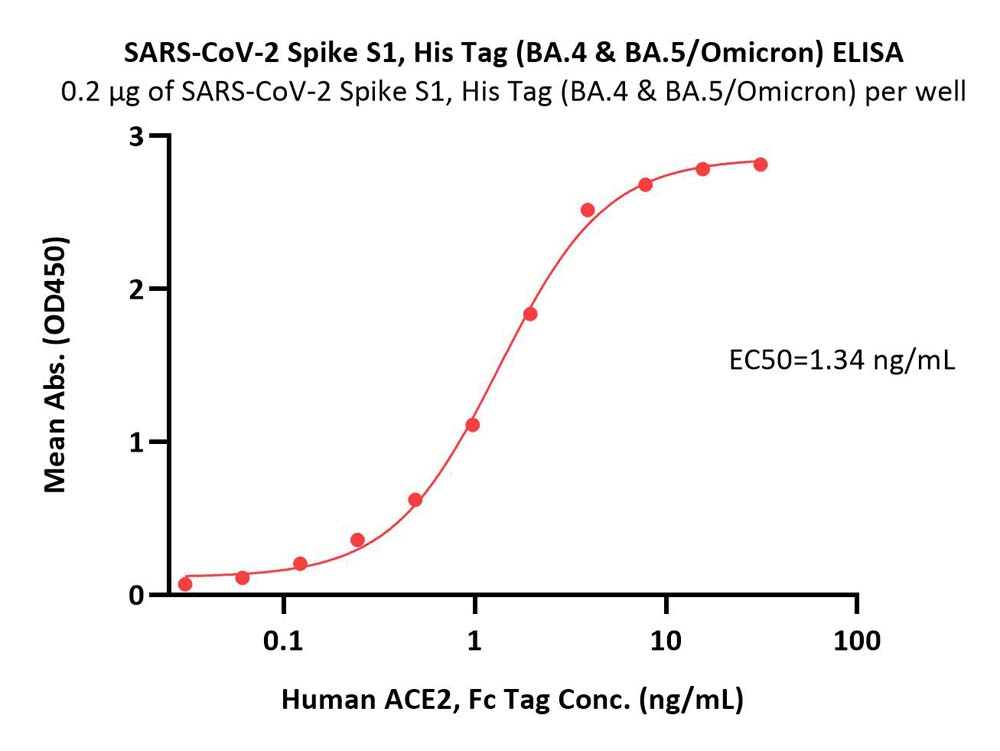 SARS-CoV-2 Spike S1 Protein, His Tag (BA.4 & BA.5/Omicron)
