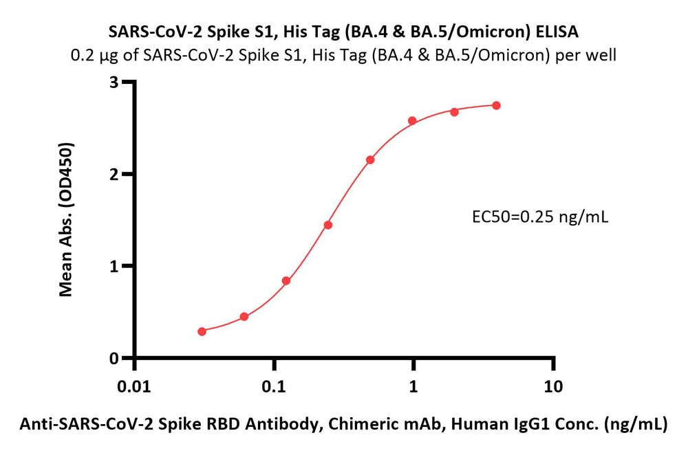 Spike S1 ELISA