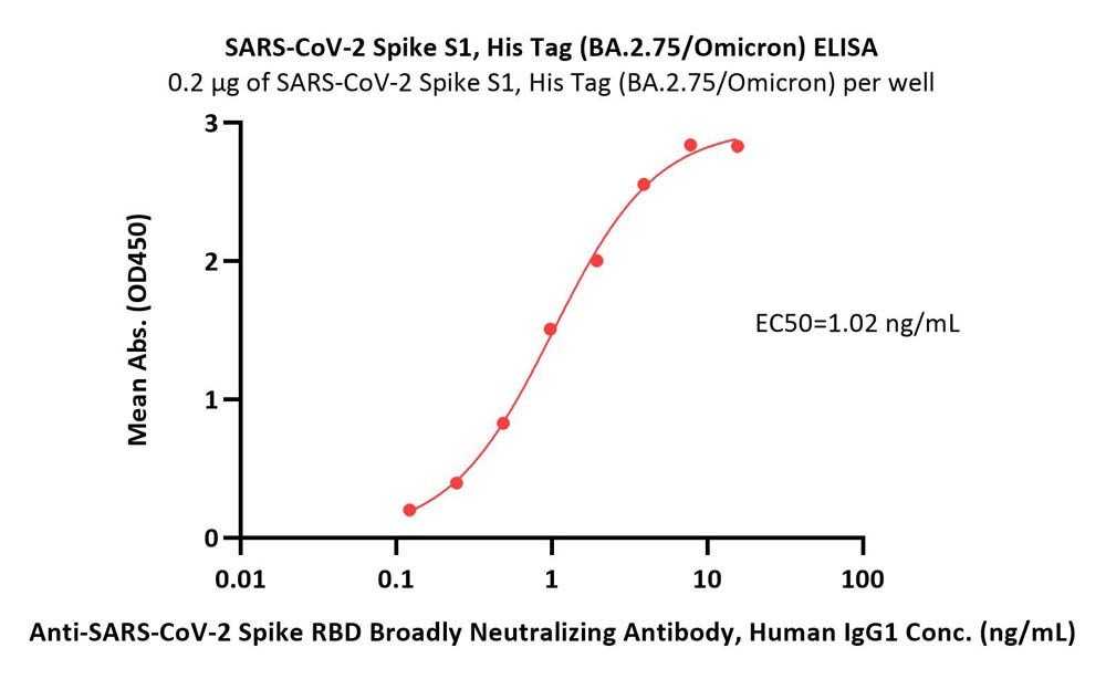 SARS-CoV-2 Spike S1 Protein, His Tag (BA.2.75/Omicron)