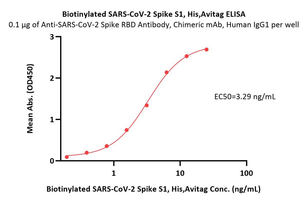 Biotinylated SARS-CoV-2 Spike S1 Protein (T19R, G142D, EF156-15