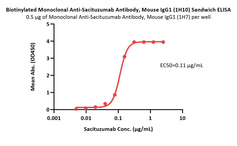 Sacituzumab ELISA