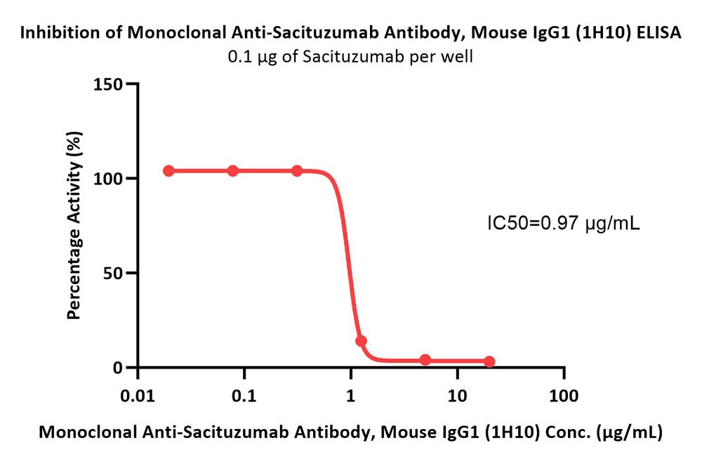 Sacituzumab ELISA