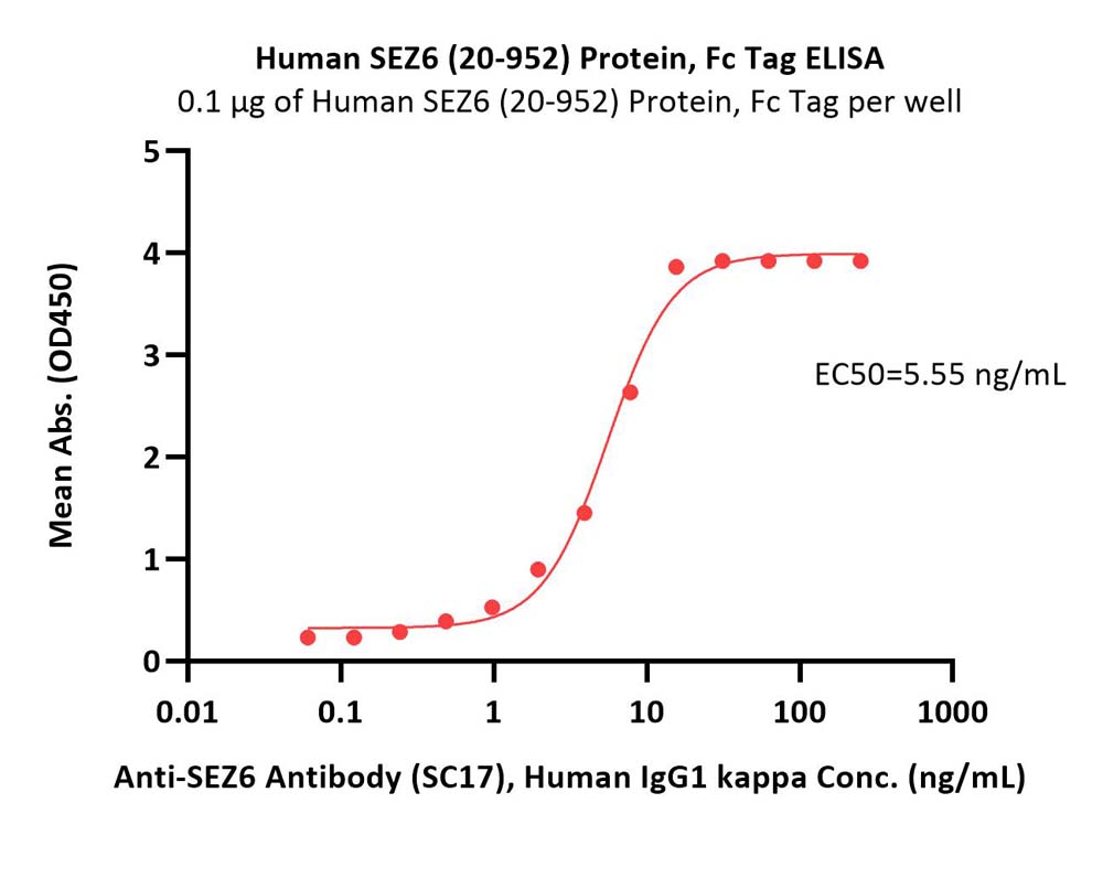 SEZ6 ELISA