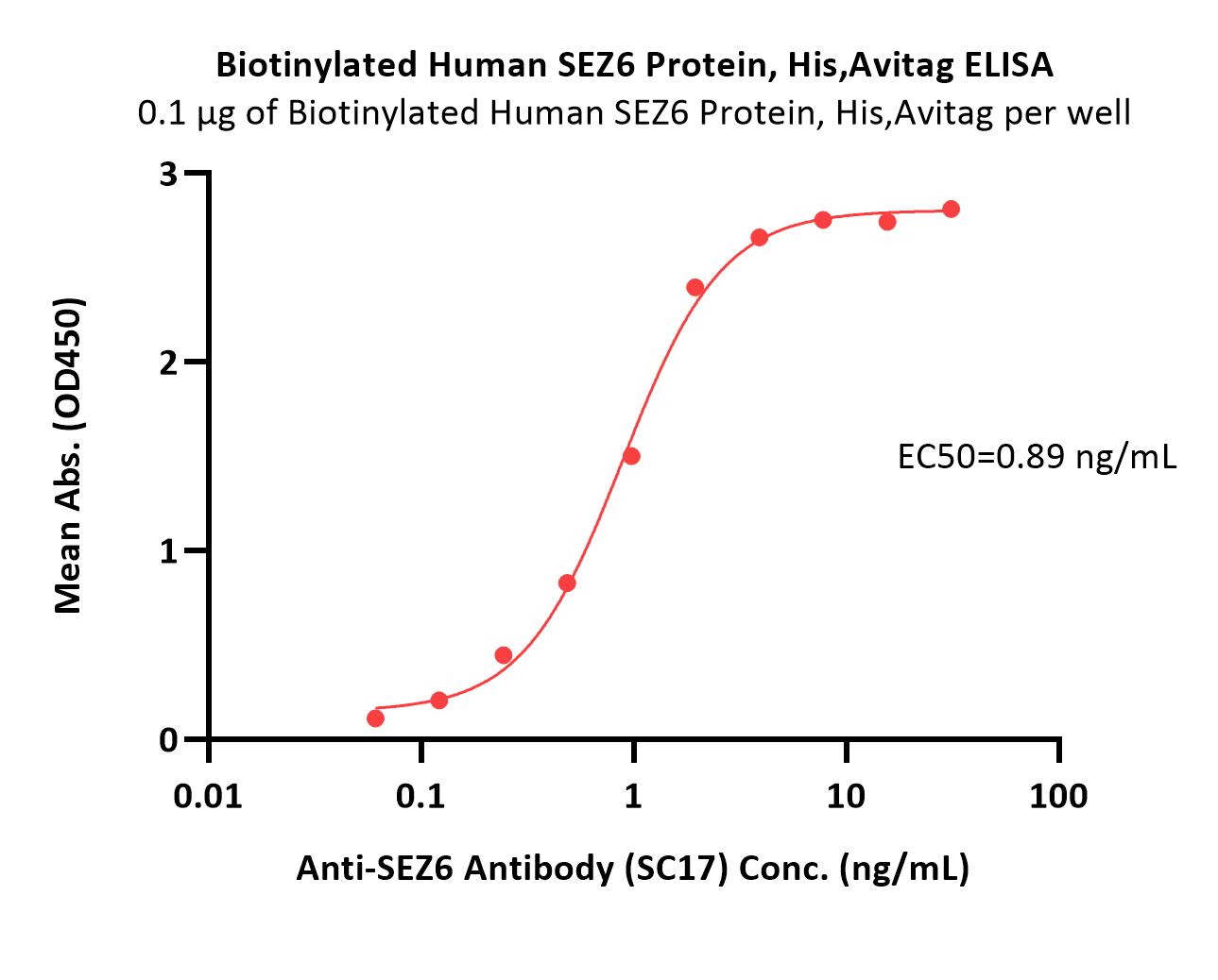 SEZ6 ELISA