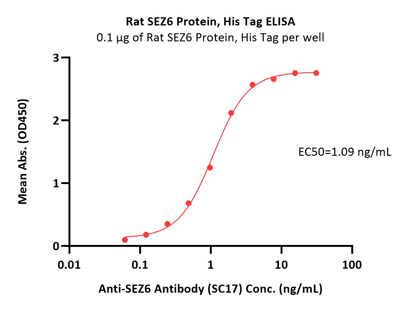 SEZ6 ELISA