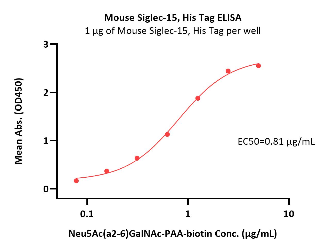 Siglec-15 ELISA