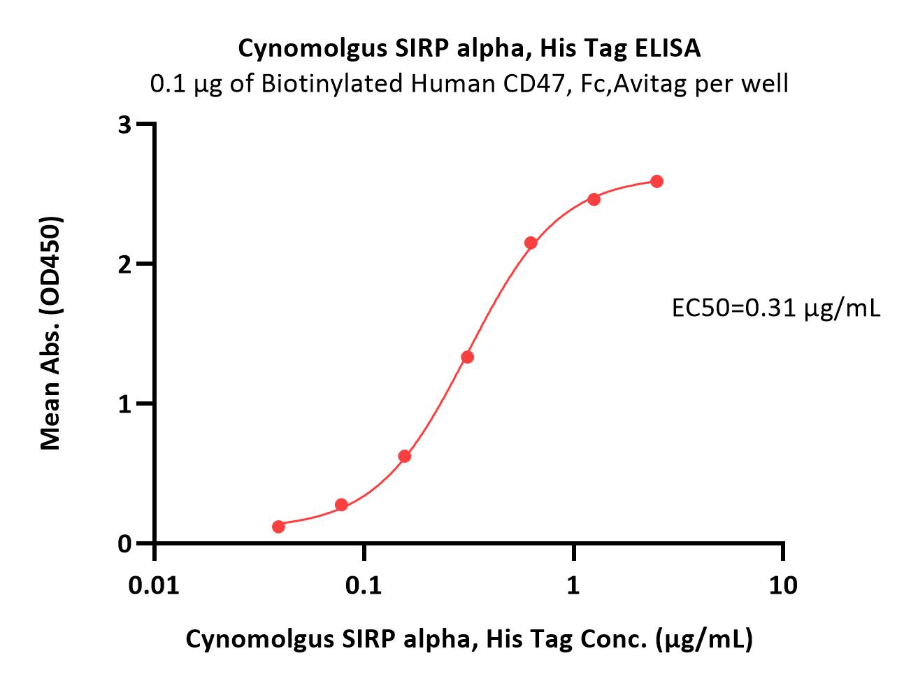 SIRP alpha ELISA