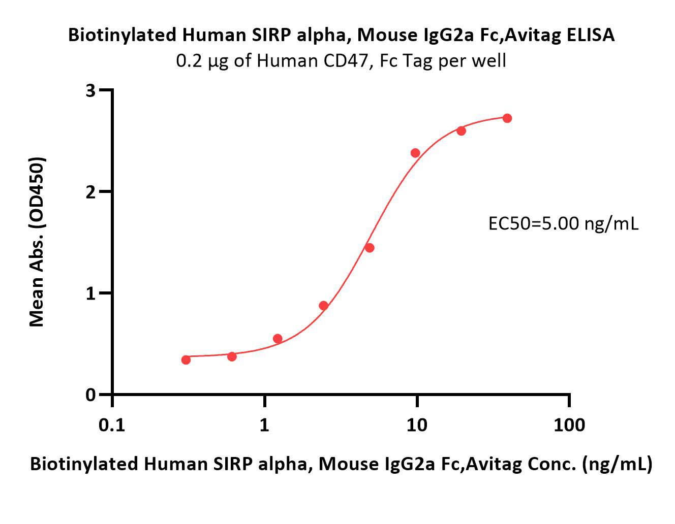 SIRP alpha ELISA