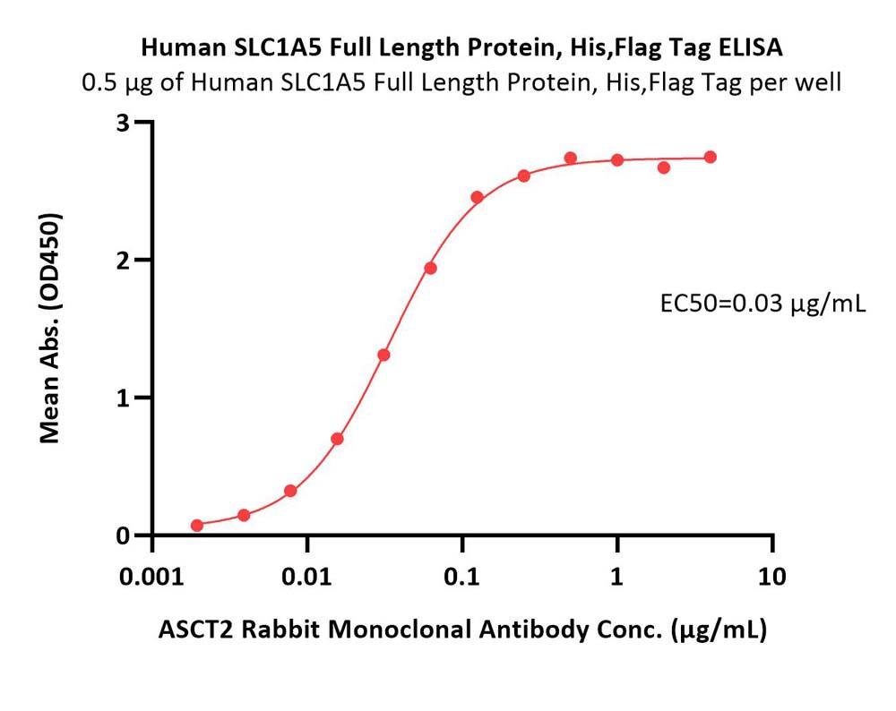 SLC1A5 ELISA