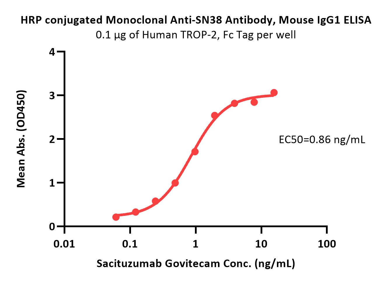 SN38 ELISA