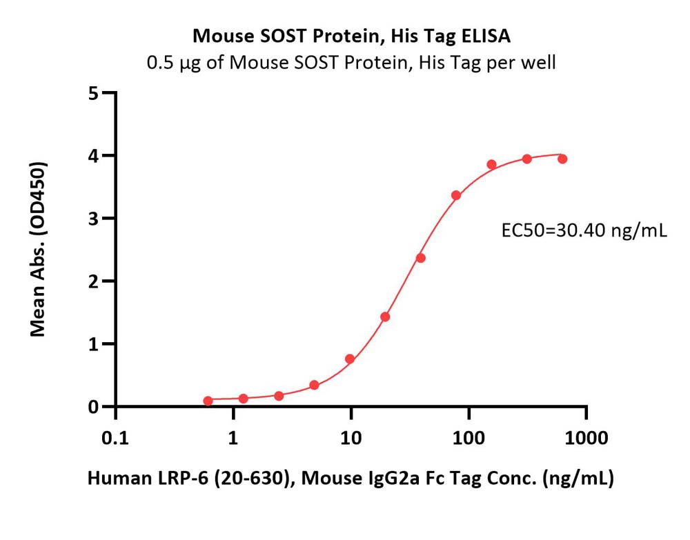 SOST ELISA