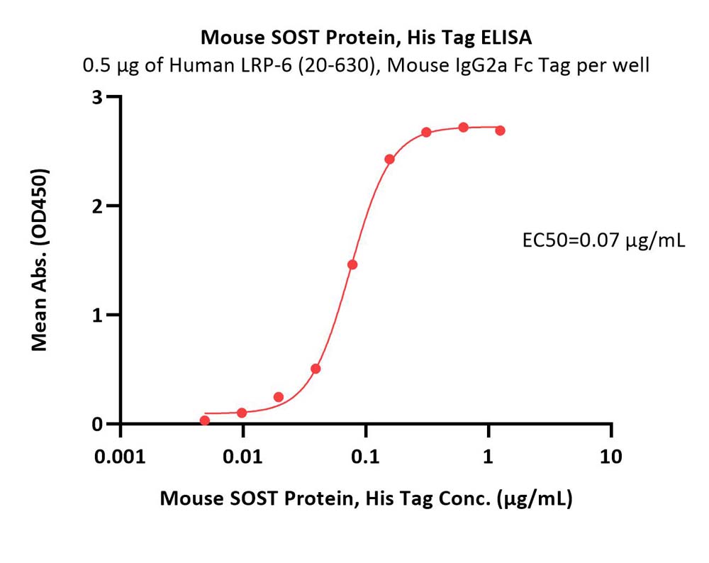 SOST ELISA