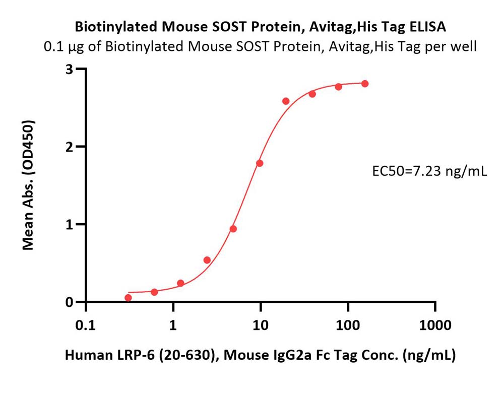 SOST ELISA