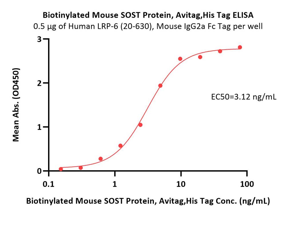 SOST ELISA