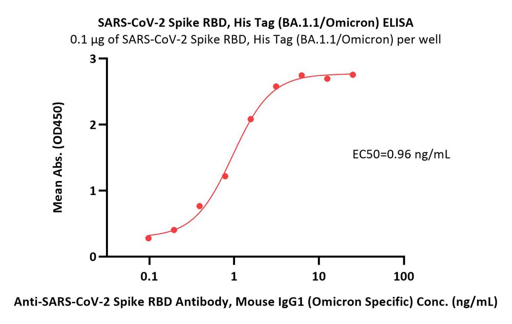 Spike RBD ELISA