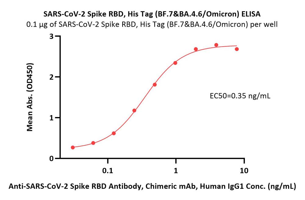 Spike RBD ELISA