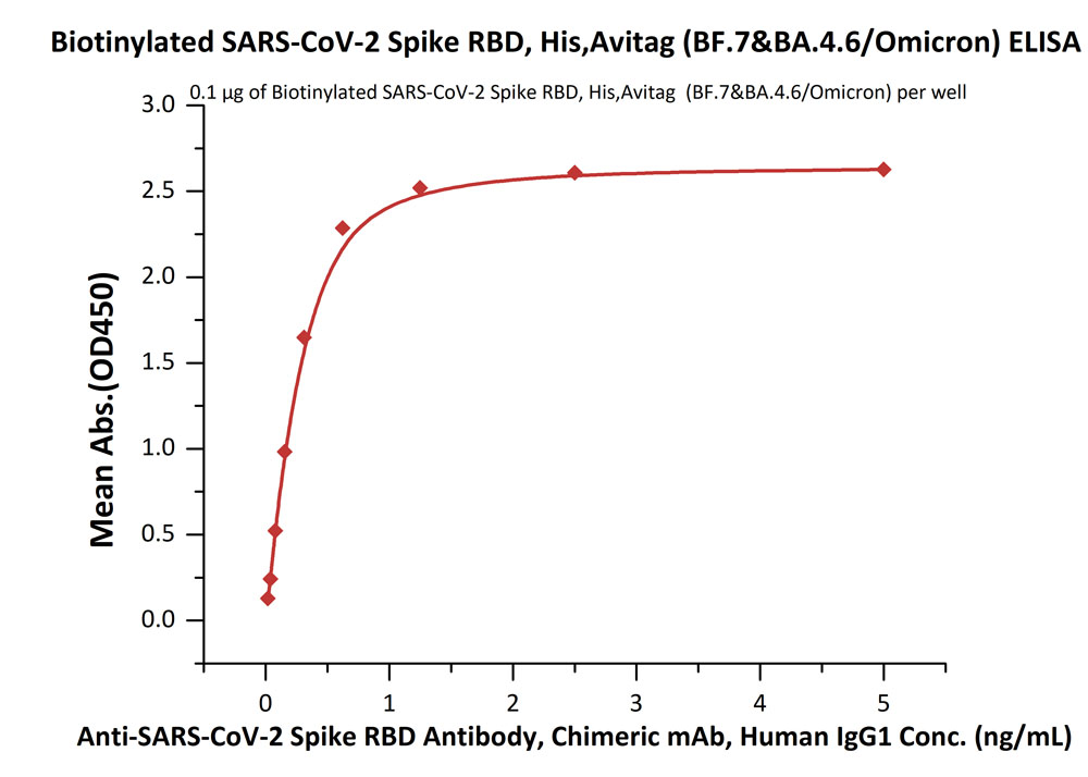 Spike RBD ELISA
