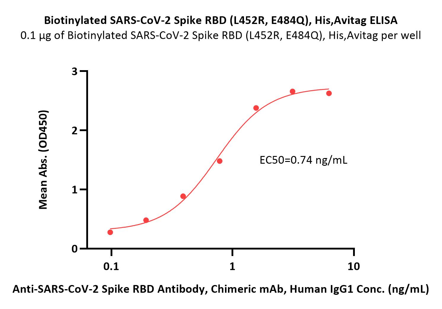 Spike RBD ELISA